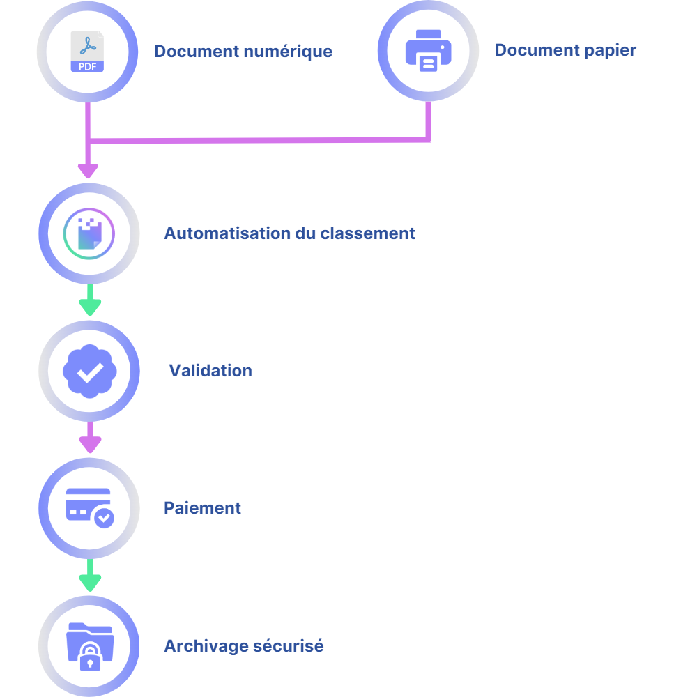 Automatisation de vos documents fournisseurs 