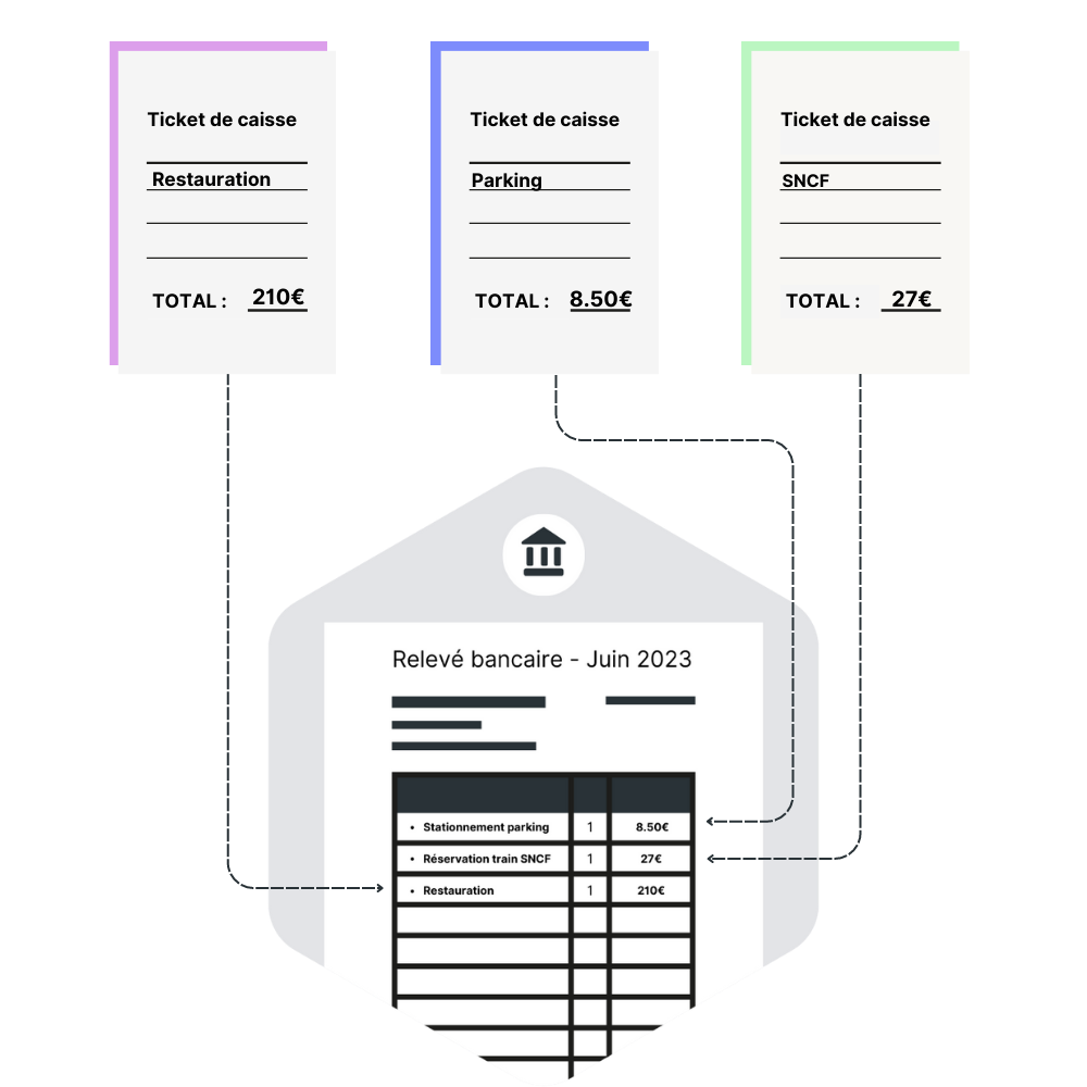 Automatisation note de frais Image représentant l'automatisation des notes de frais depuis le ticket de caisse jusqu'au relevé bancaire